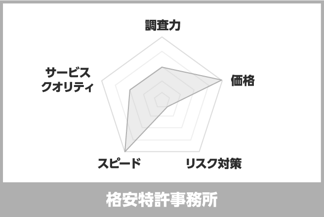 格安特許事務所