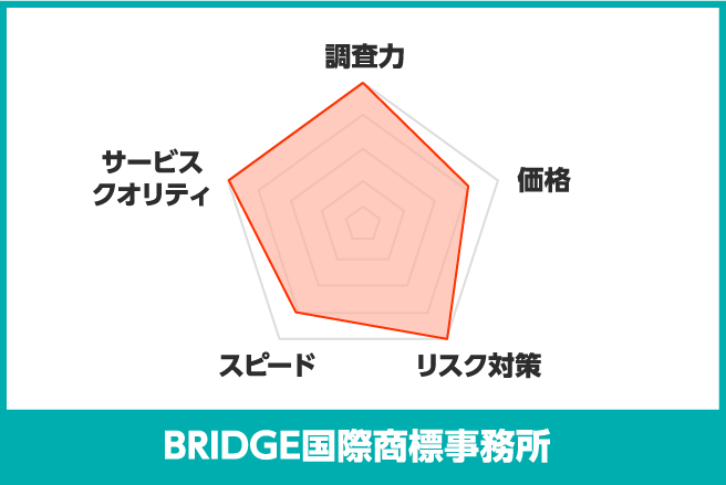 BRIDGE国際商標事務所