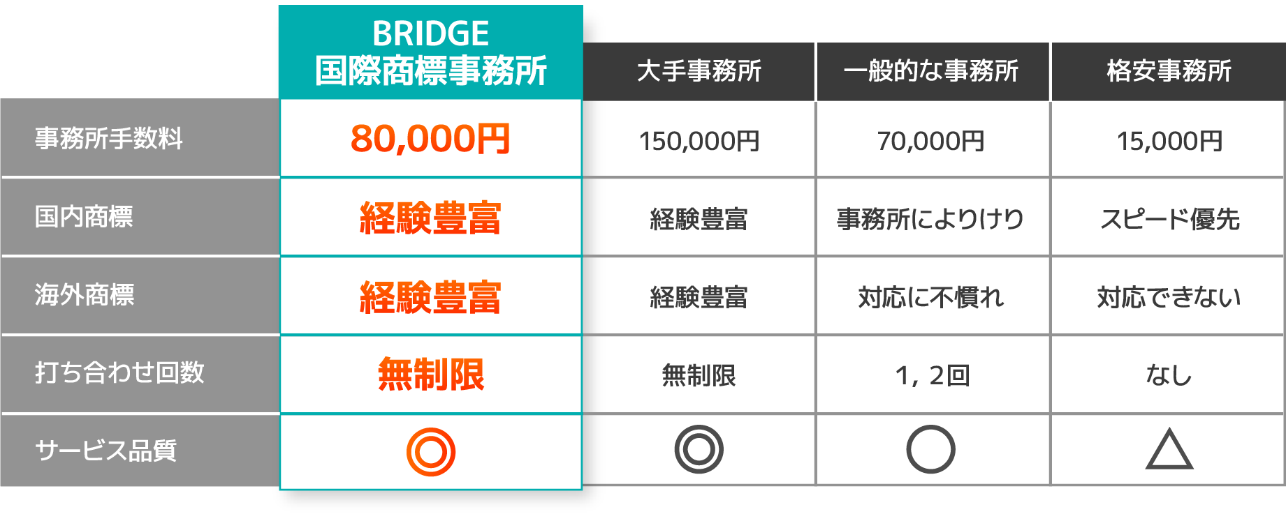 BRIDGE国際商標事務所 事務所手数料 45,000円/国内商標 経験豊富/海外商標 経験豊富/打ち合わせ回数 無制限/サービス品質 ◎